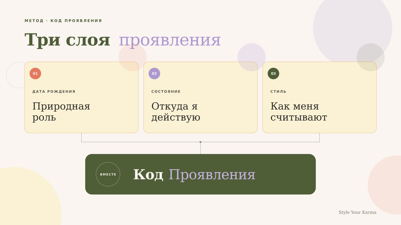 Что изменилось после разбора кода проявления