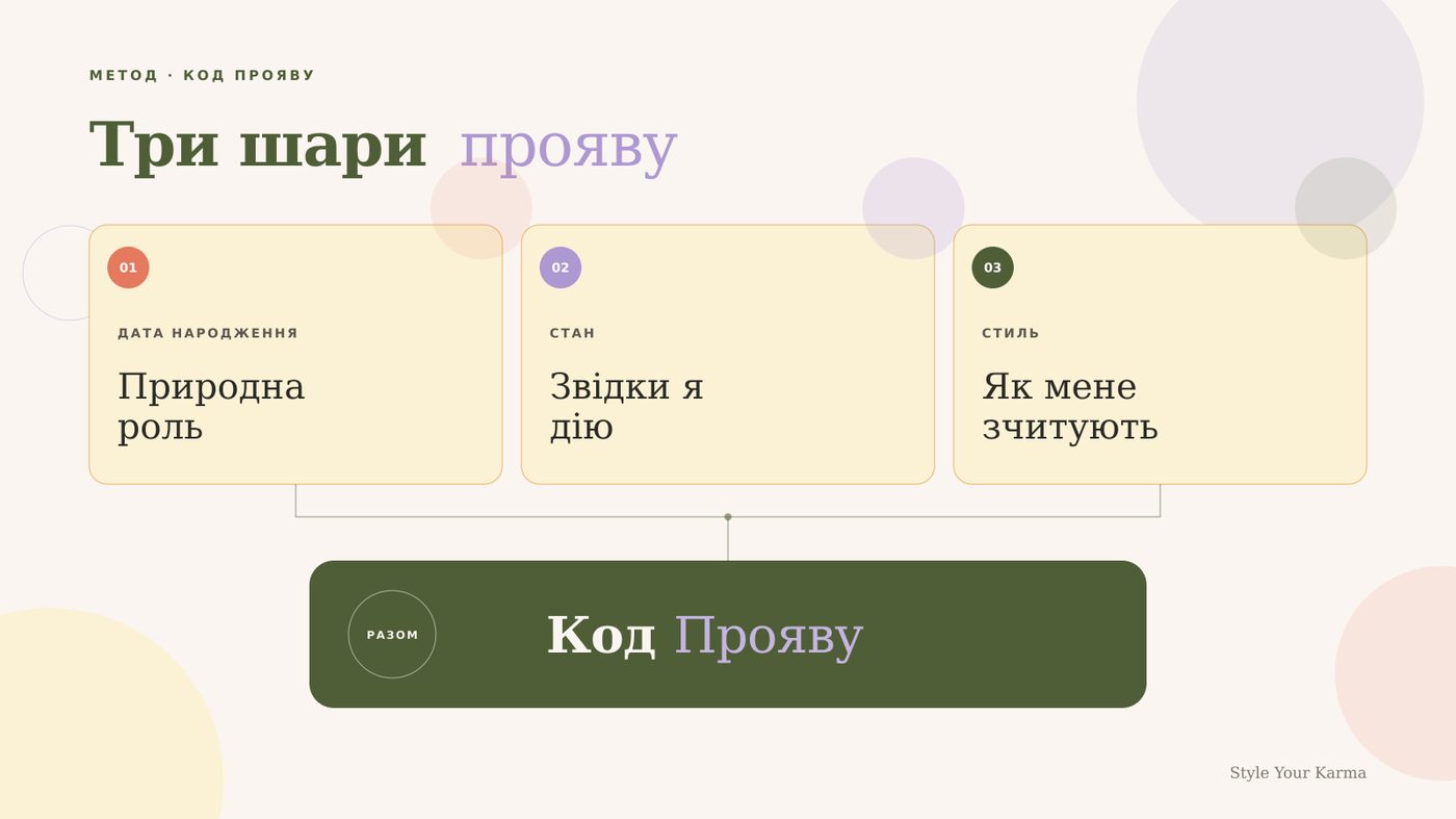 Що змінилося після розбору коду проявлення
